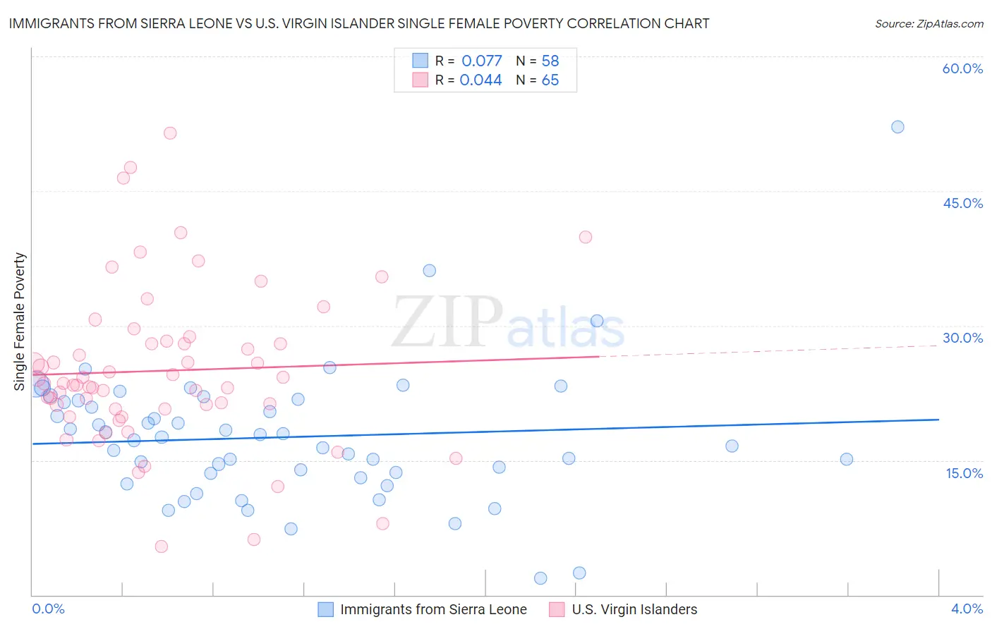 Immigrants from Sierra Leone vs U.S. Virgin Islander Single Female Poverty