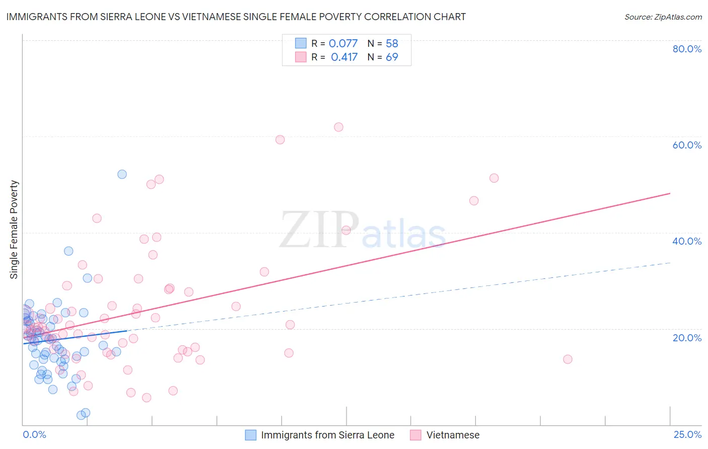 Immigrants from Sierra Leone vs Vietnamese Single Female Poverty