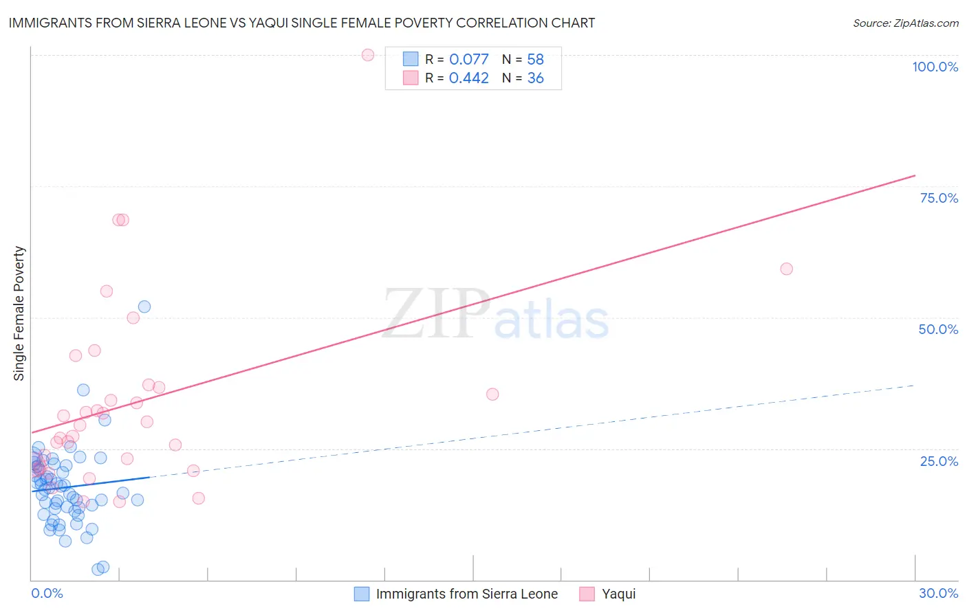 Immigrants from Sierra Leone vs Yaqui Single Female Poverty