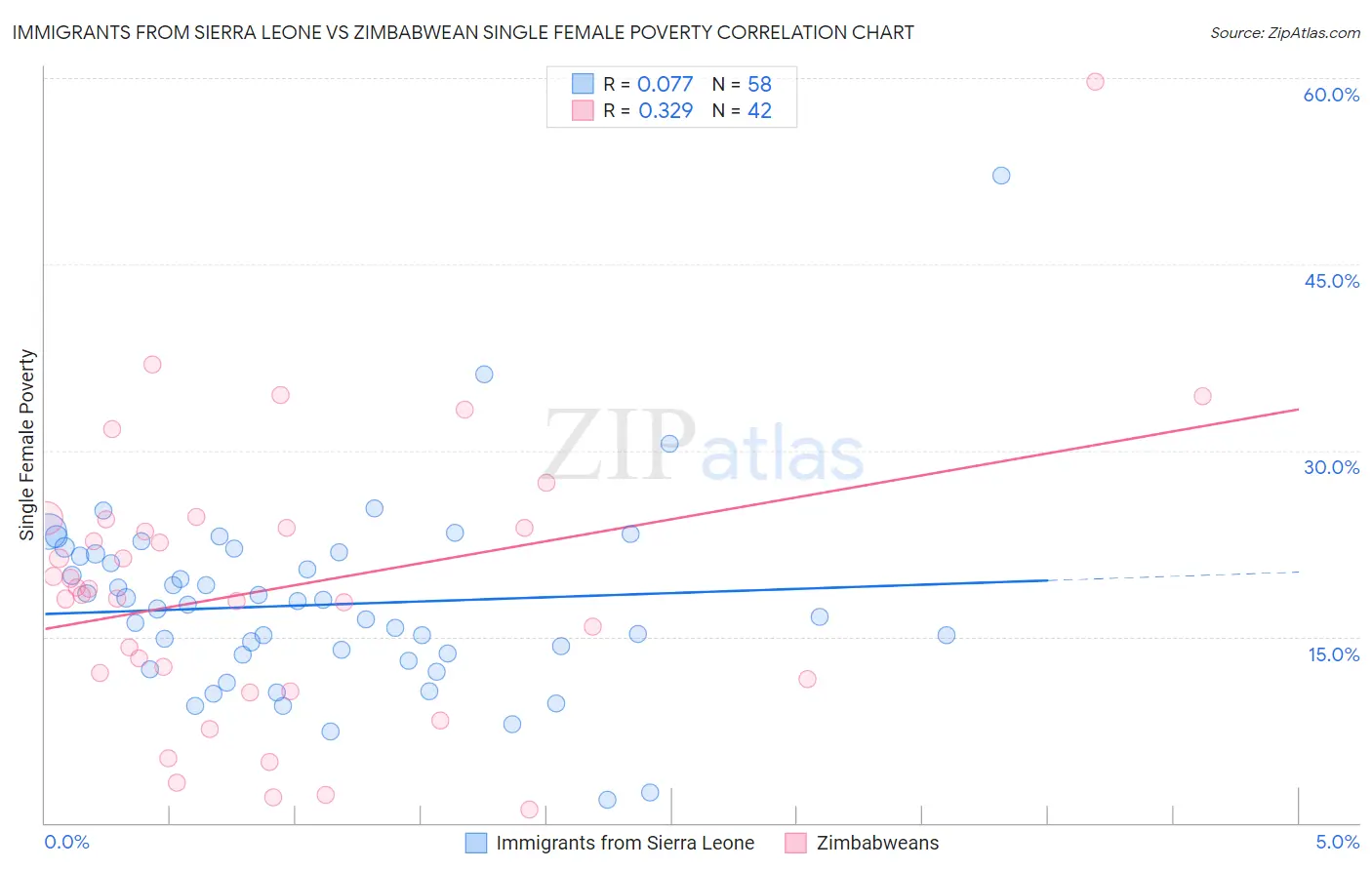 Immigrants from Sierra Leone vs Zimbabwean Single Female Poverty