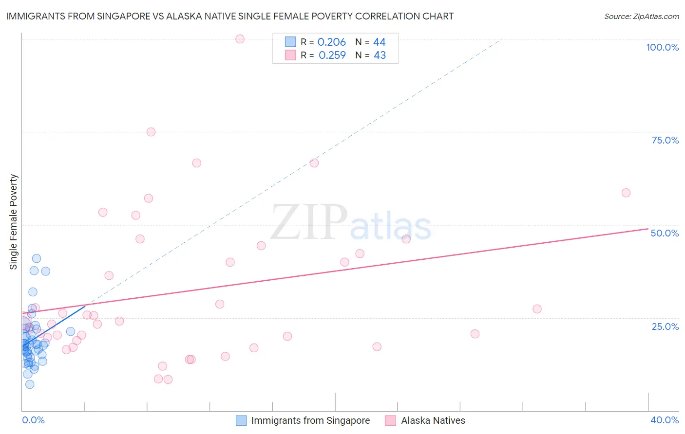 Immigrants from Singapore vs Alaska Native Single Female Poverty