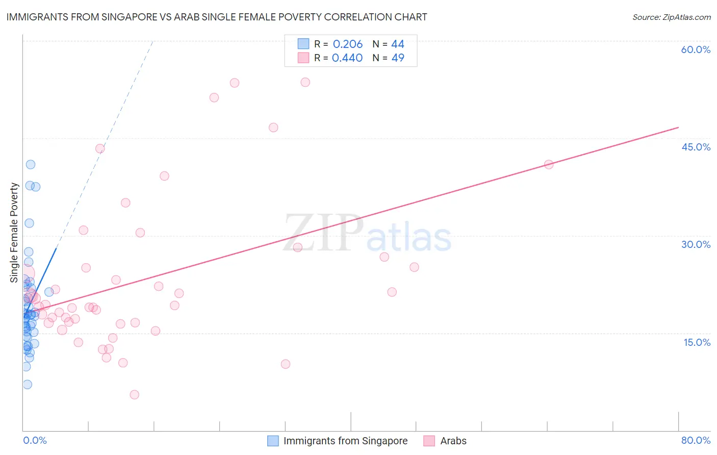 Immigrants from Singapore vs Arab Single Female Poverty