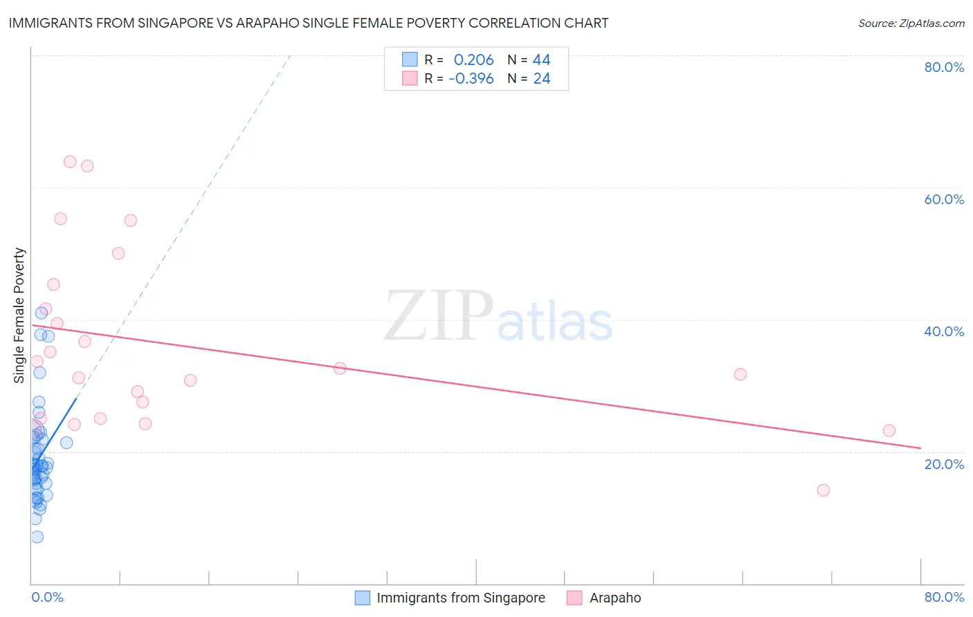 Immigrants from Singapore vs Arapaho Single Female Poverty