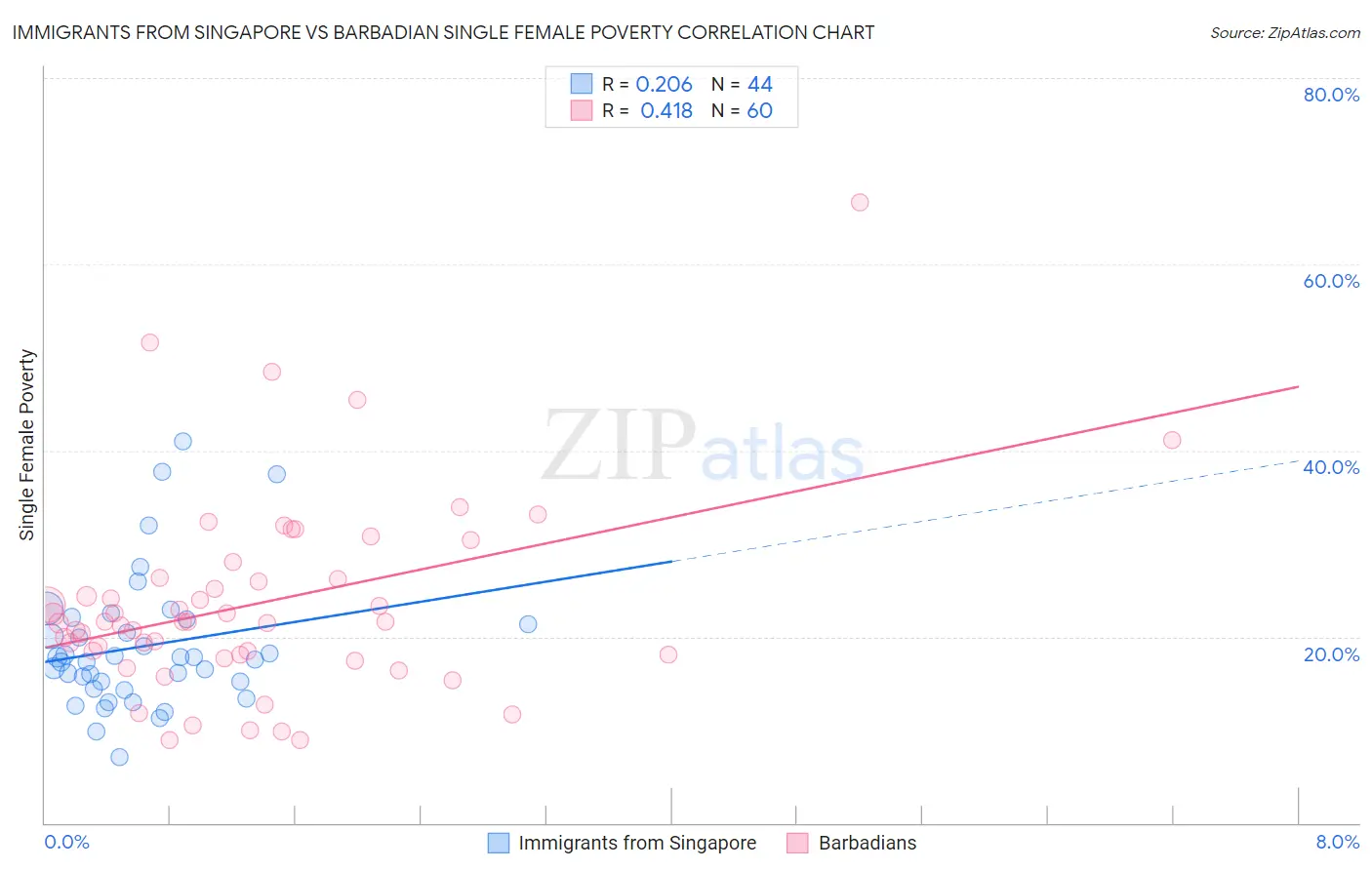 Immigrants from Singapore vs Barbadian Single Female Poverty