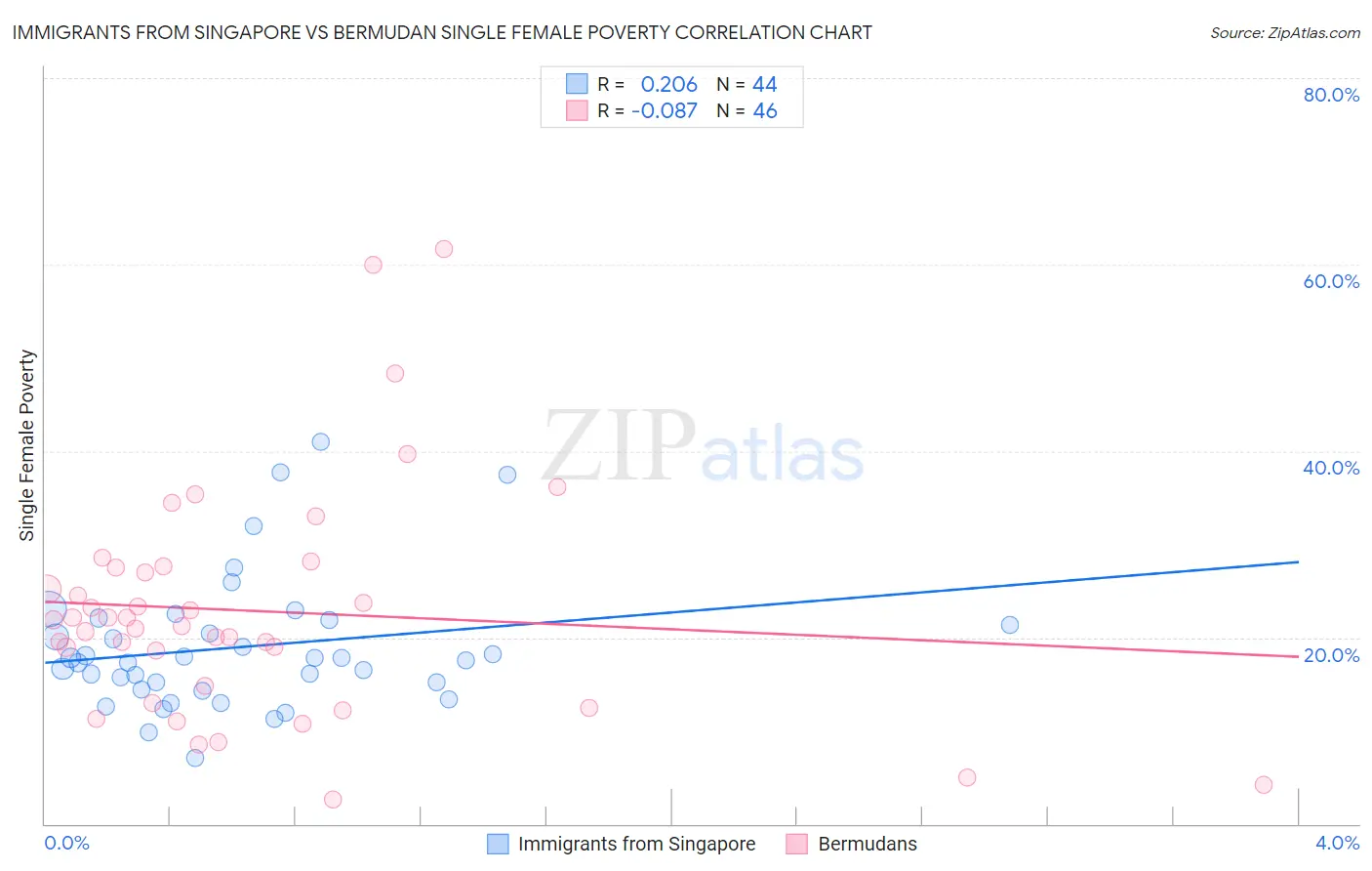 Immigrants from Singapore vs Bermudan Single Female Poverty