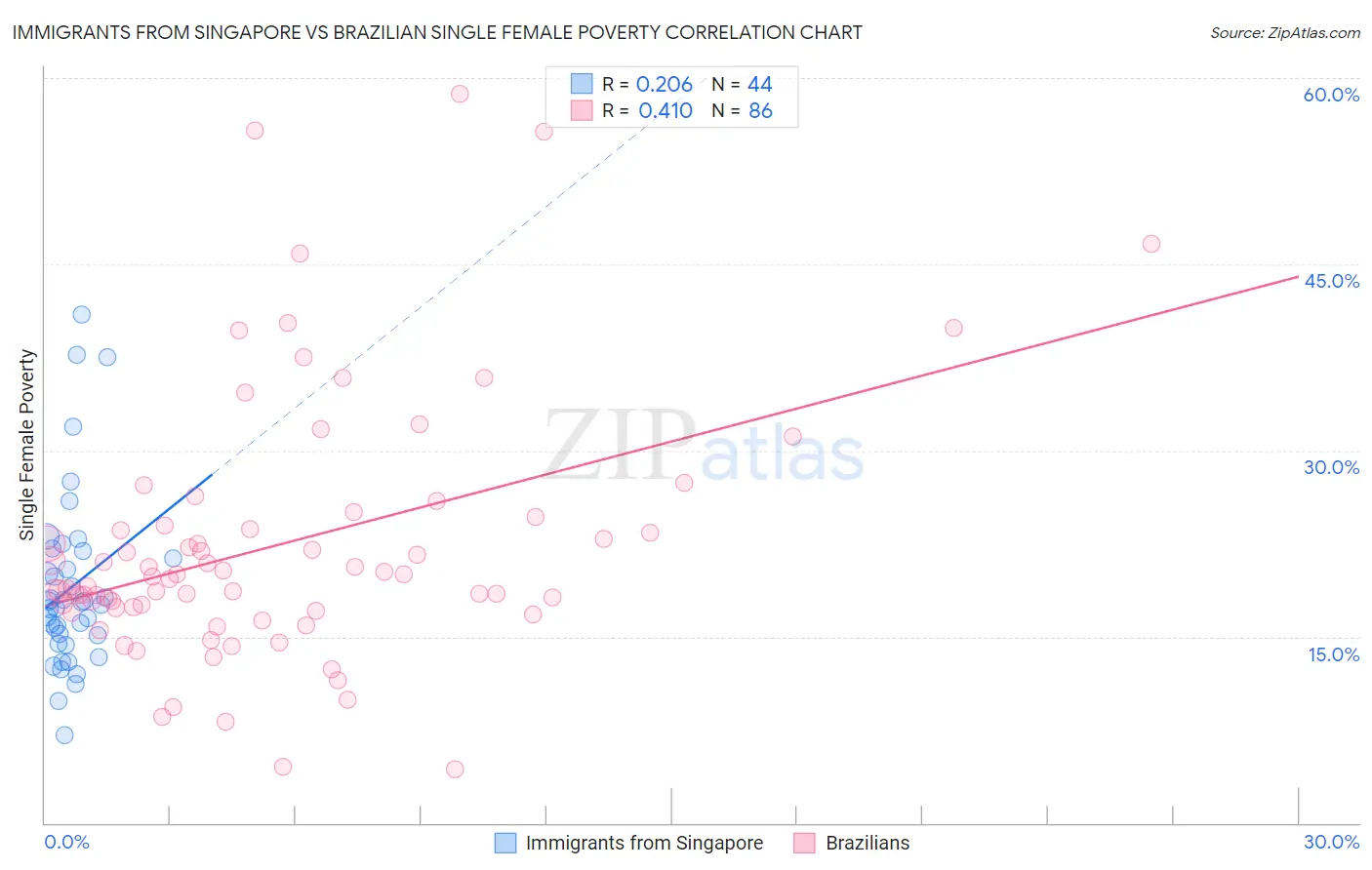 Immigrants from Singapore vs Brazilian Single Female Poverty