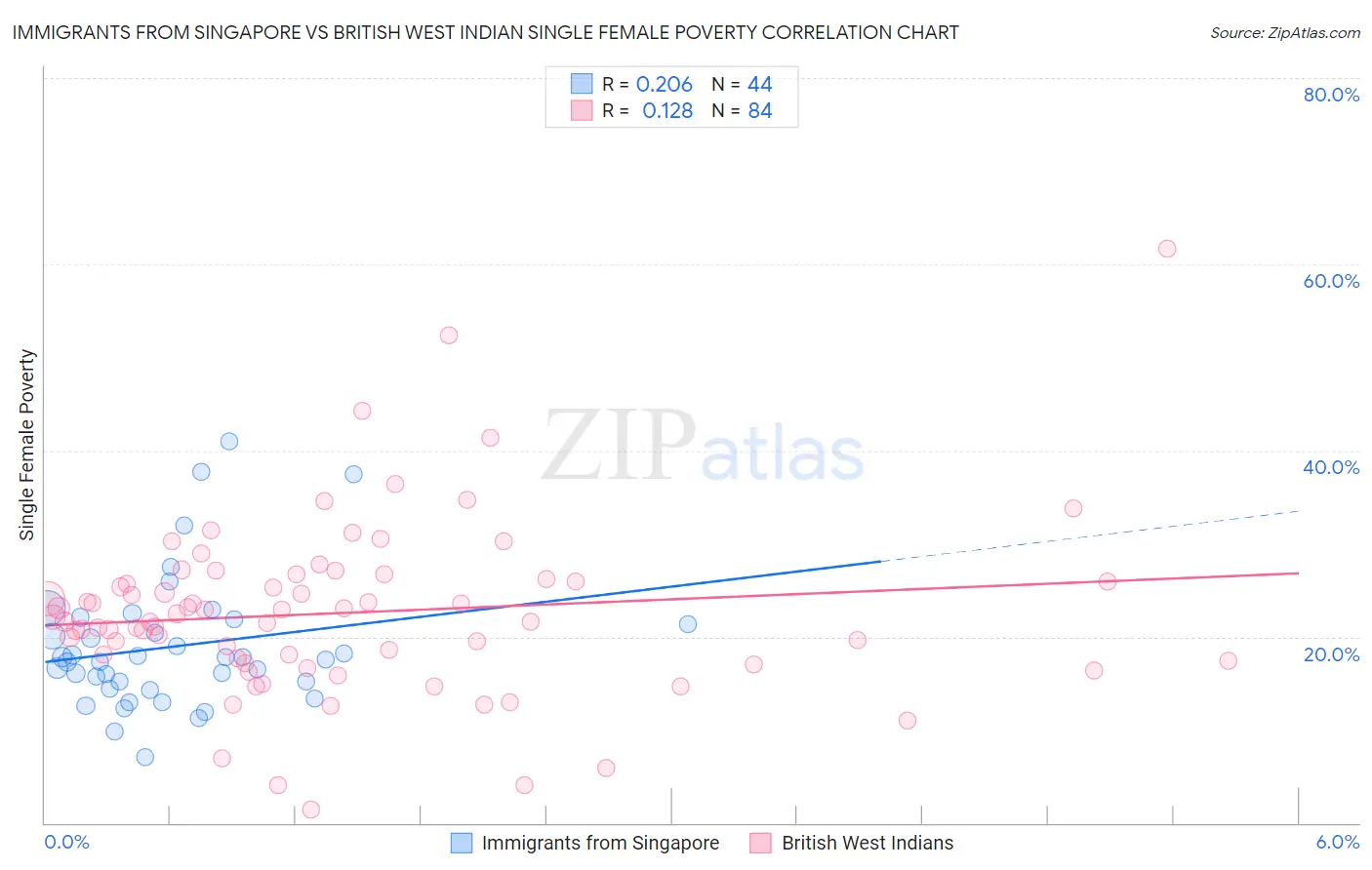 Immigrants from Singapore vs British West Indian Single Female Poverty