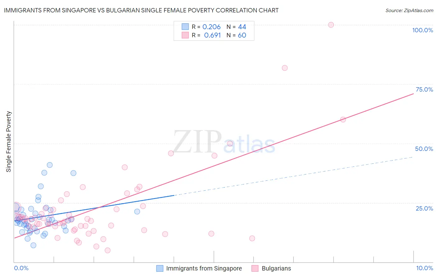 Immigrants from Singapore vs Bulgarian Single Female Poverty