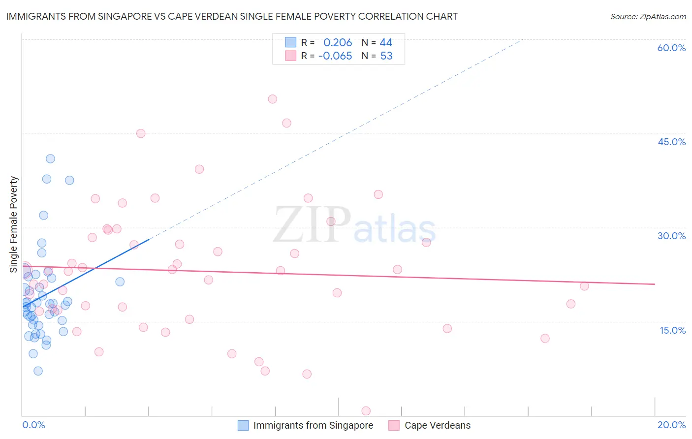 Immigrants from Singapore vs Cape Verdean Single Female Poverty