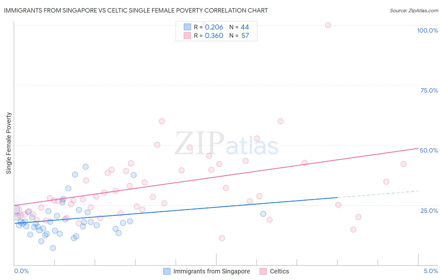 Immigrants from Singapore vs Celtic Single Female Poverty