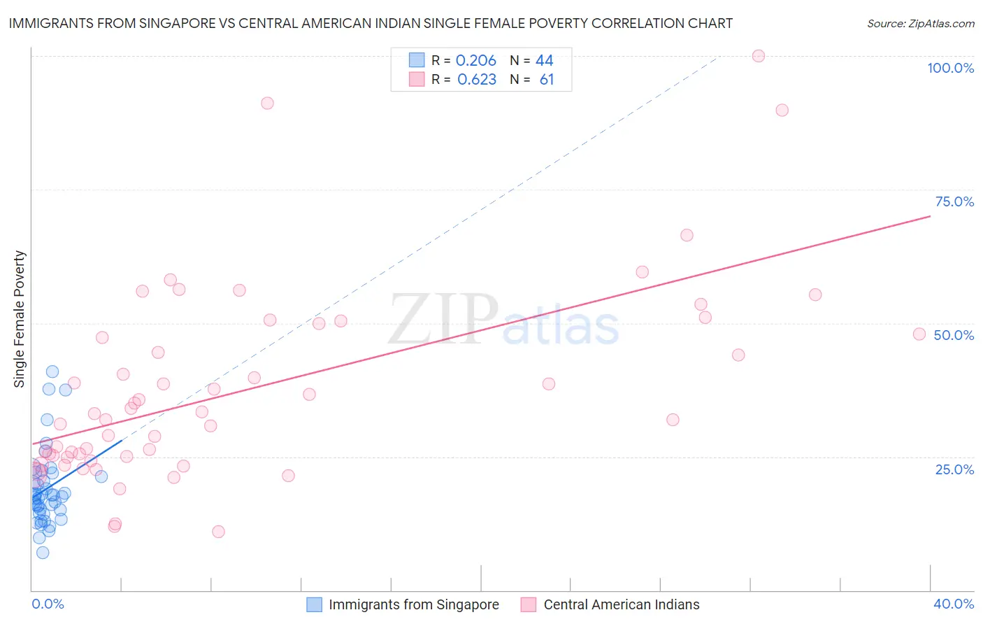 Immigrants from Singapore vs Central American Indian Single Female Poverty