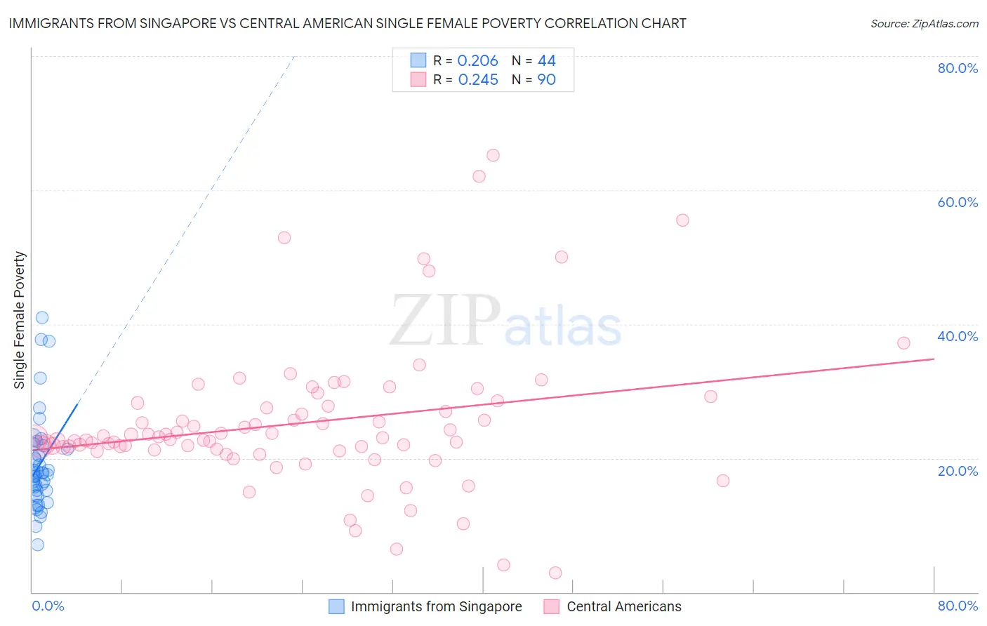 Immigrants from Singapore vs Central American Single Female Poverty