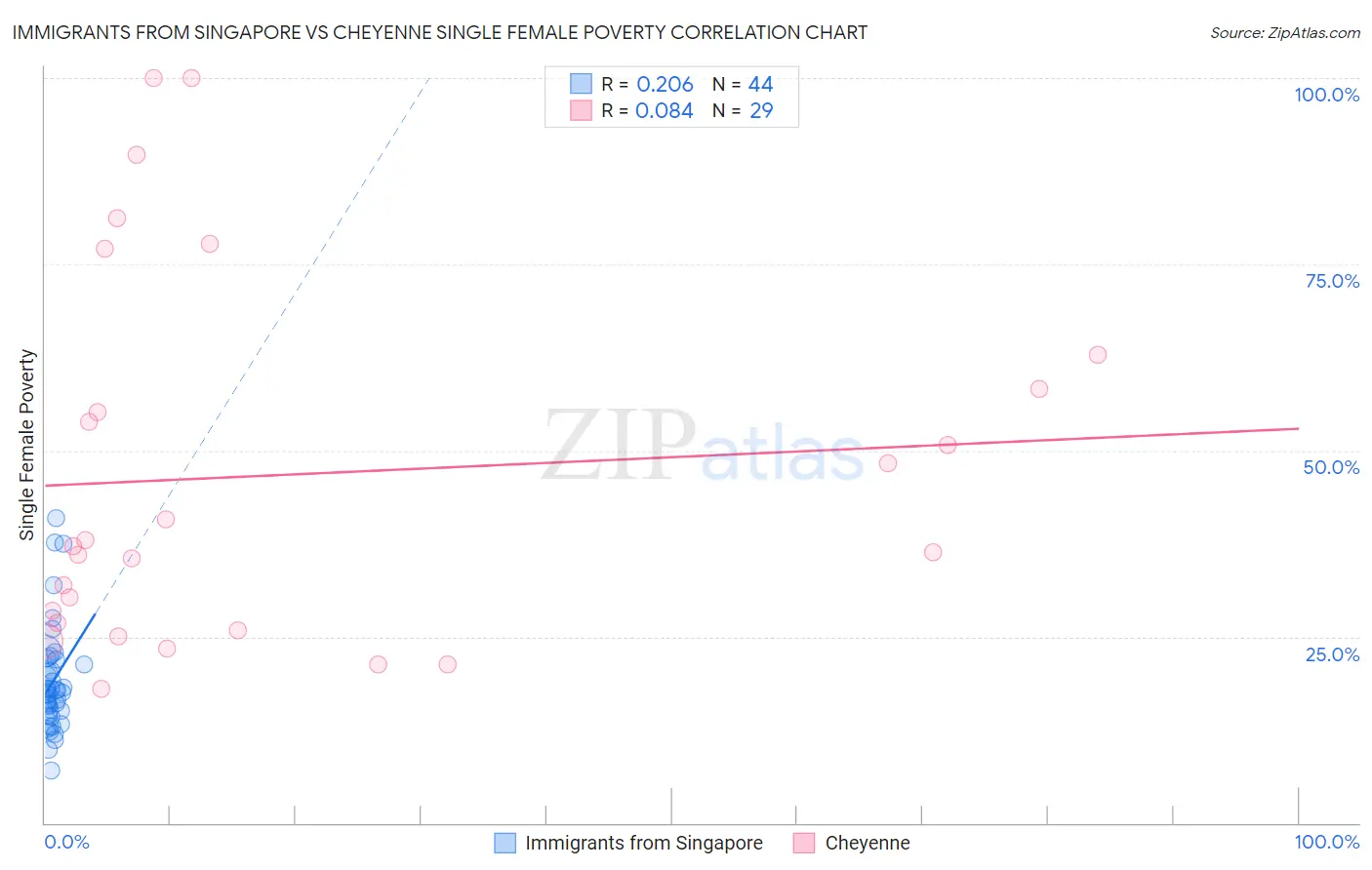 Immigrants from Singapore vs Cheyenne Single Female Poverty