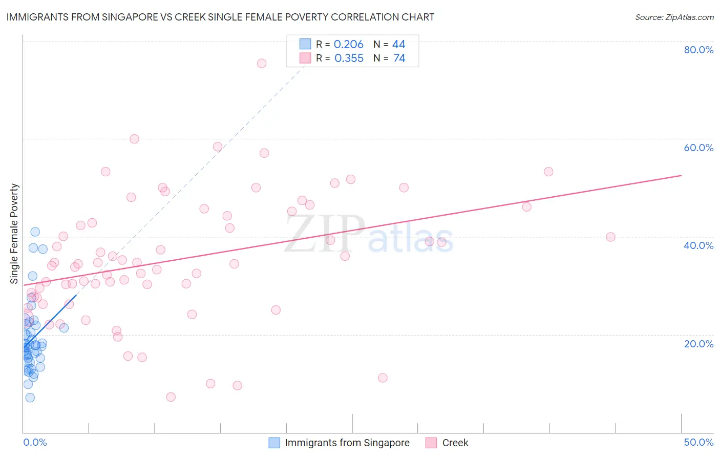 Immigrants from Singapore vs Creek Single Female Poverty