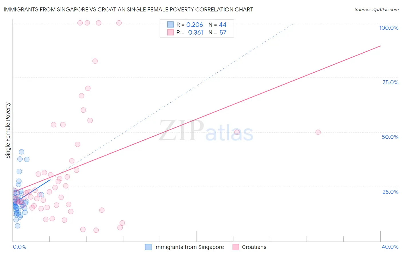 Immigrants from Singapore vs Croatian Single Female Poverty