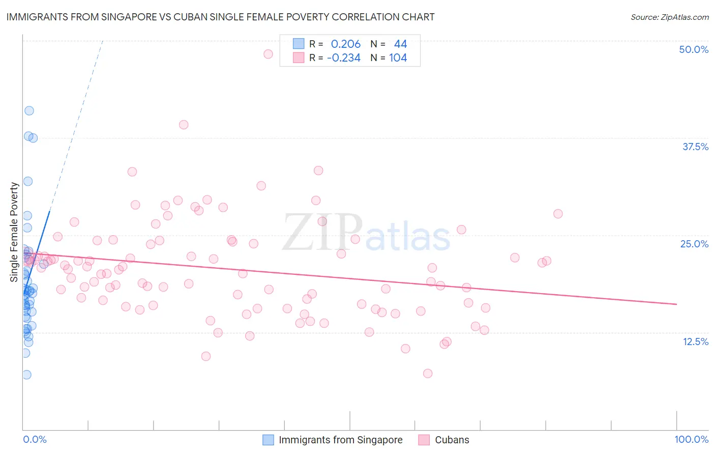 Immigrants from Singapore vs Cuban Single Female Poverty