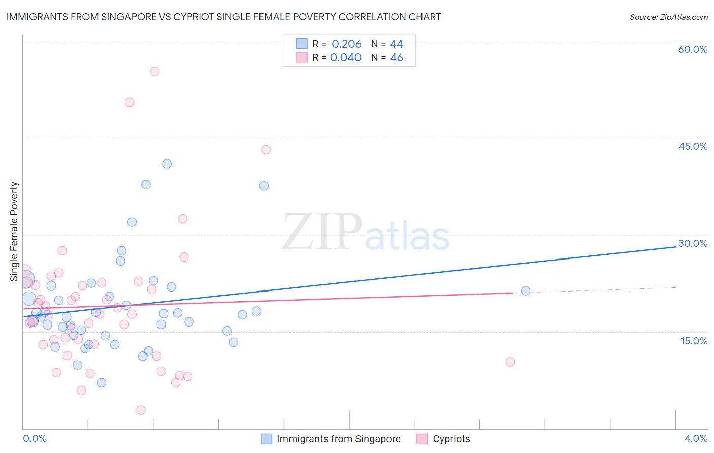 Immigrants from Singapore vs Cypriot Single Female Poverty