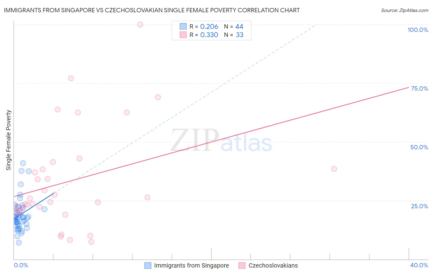 Immigrants from Singapore vs Czechoslovakian Single Female Poverty