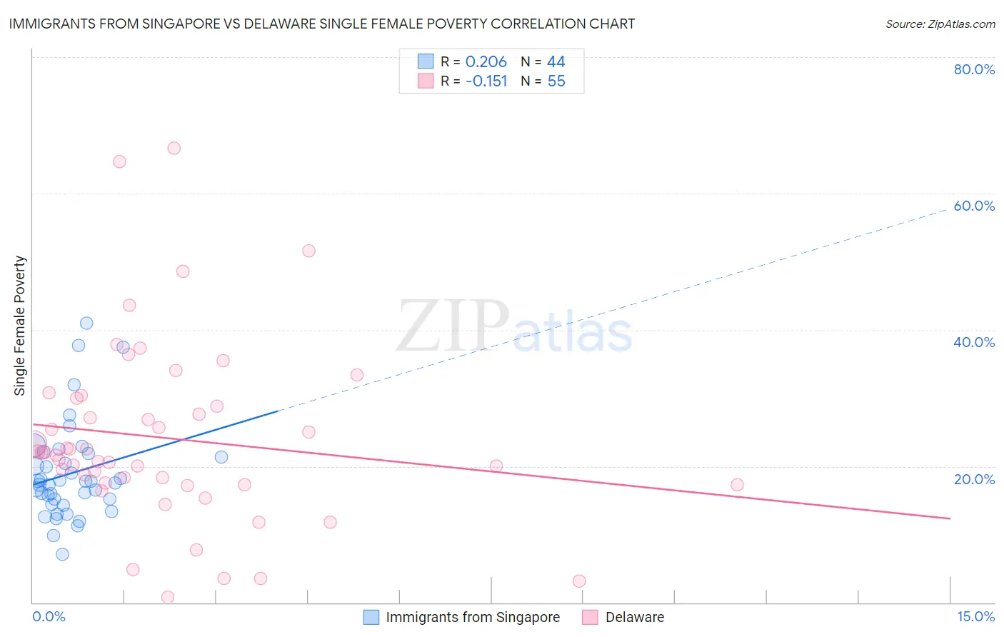 Immigrants from Singapore vs Delaware Single Female Poverty