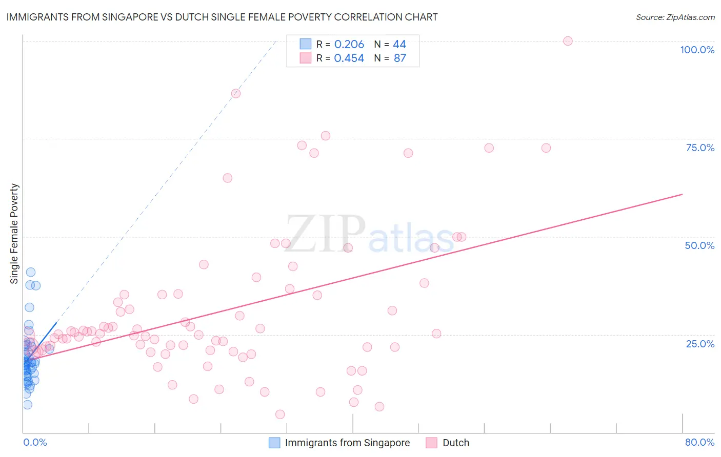 Immigrants from Singapore vs Dutch Single Female Poverty