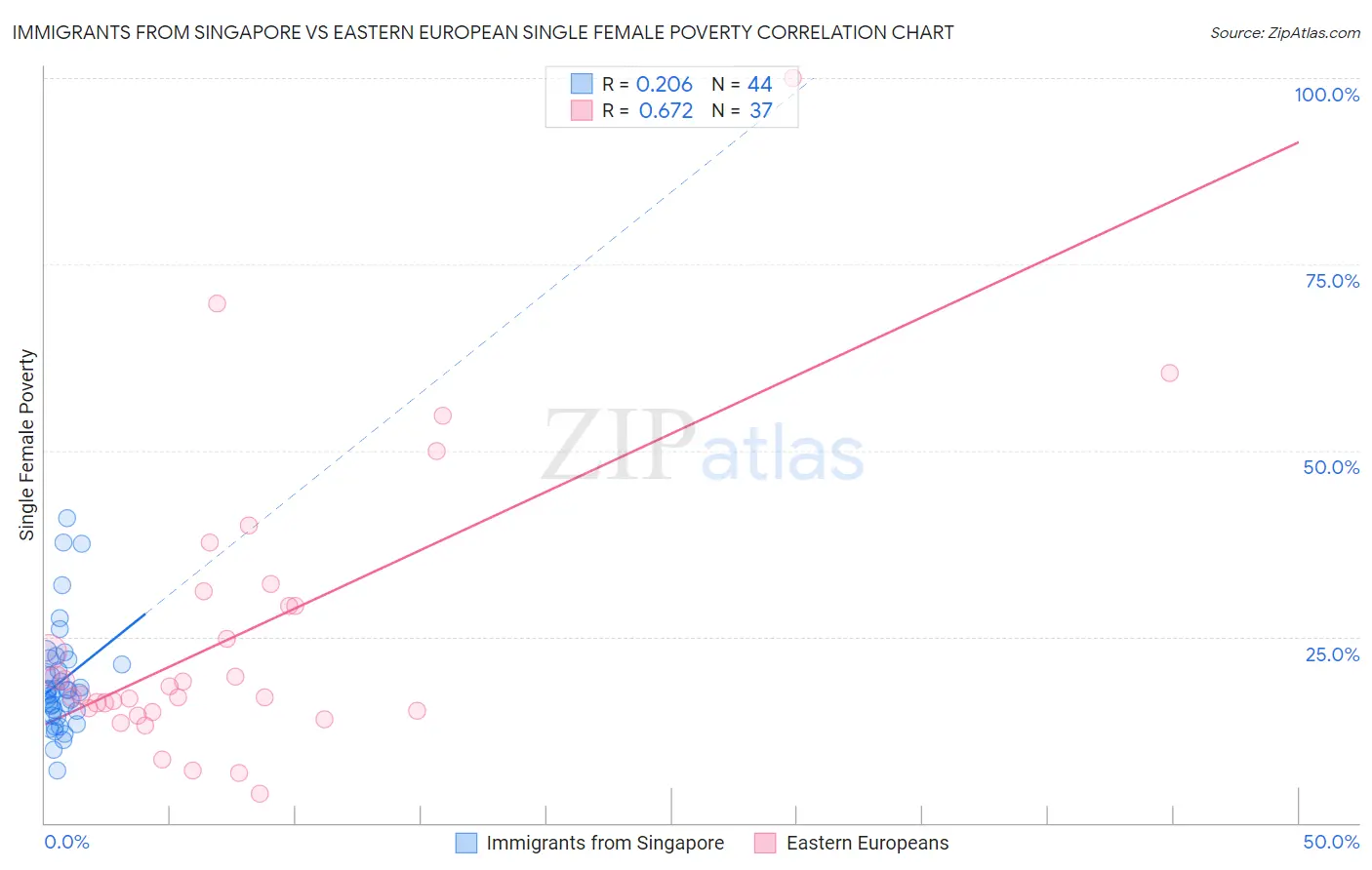 Immigrants from Singapore vs Eastern European Single Female Poverty