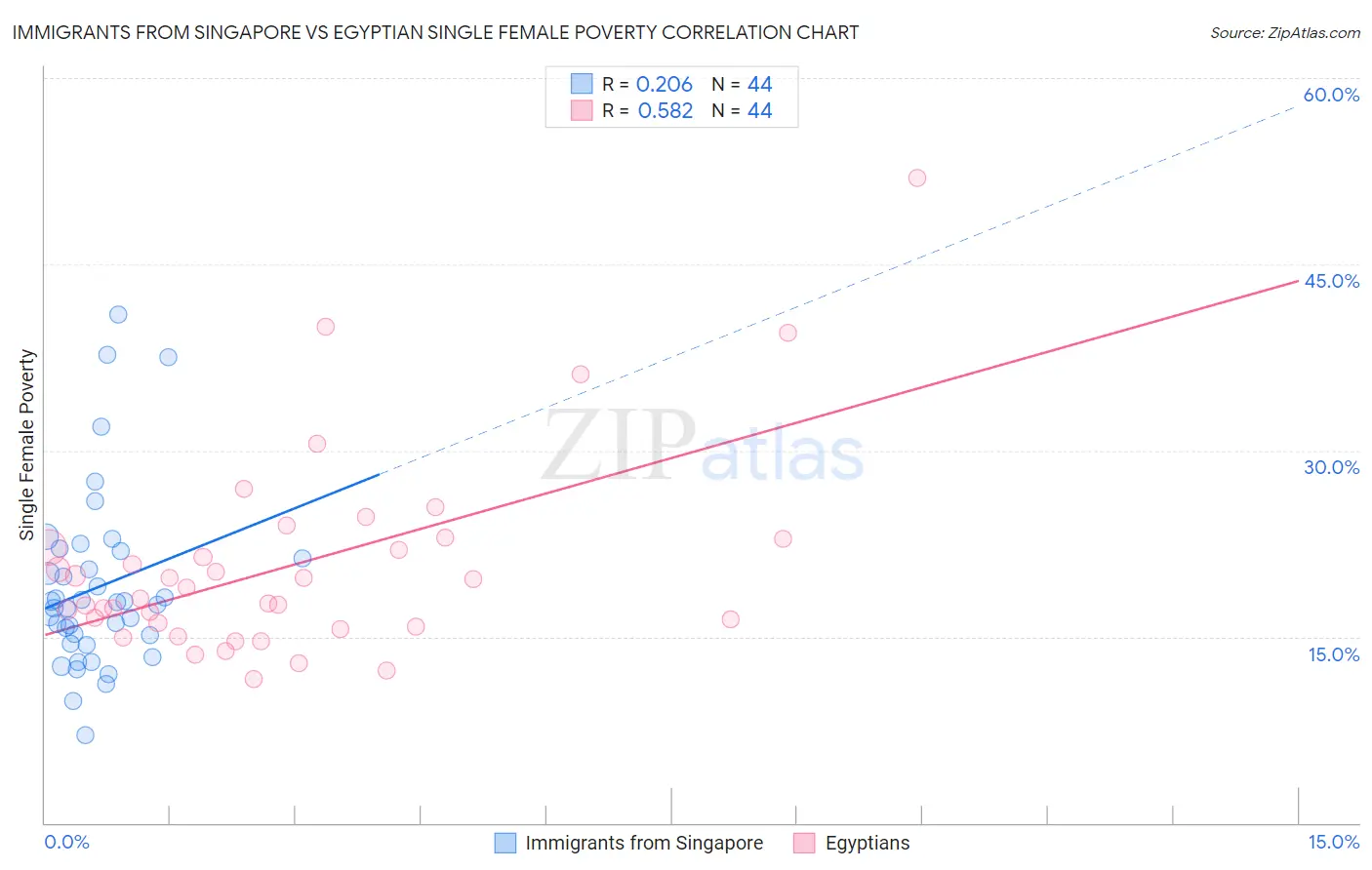 Immigrants from Singapore vs Egyptian Single Female Poverty