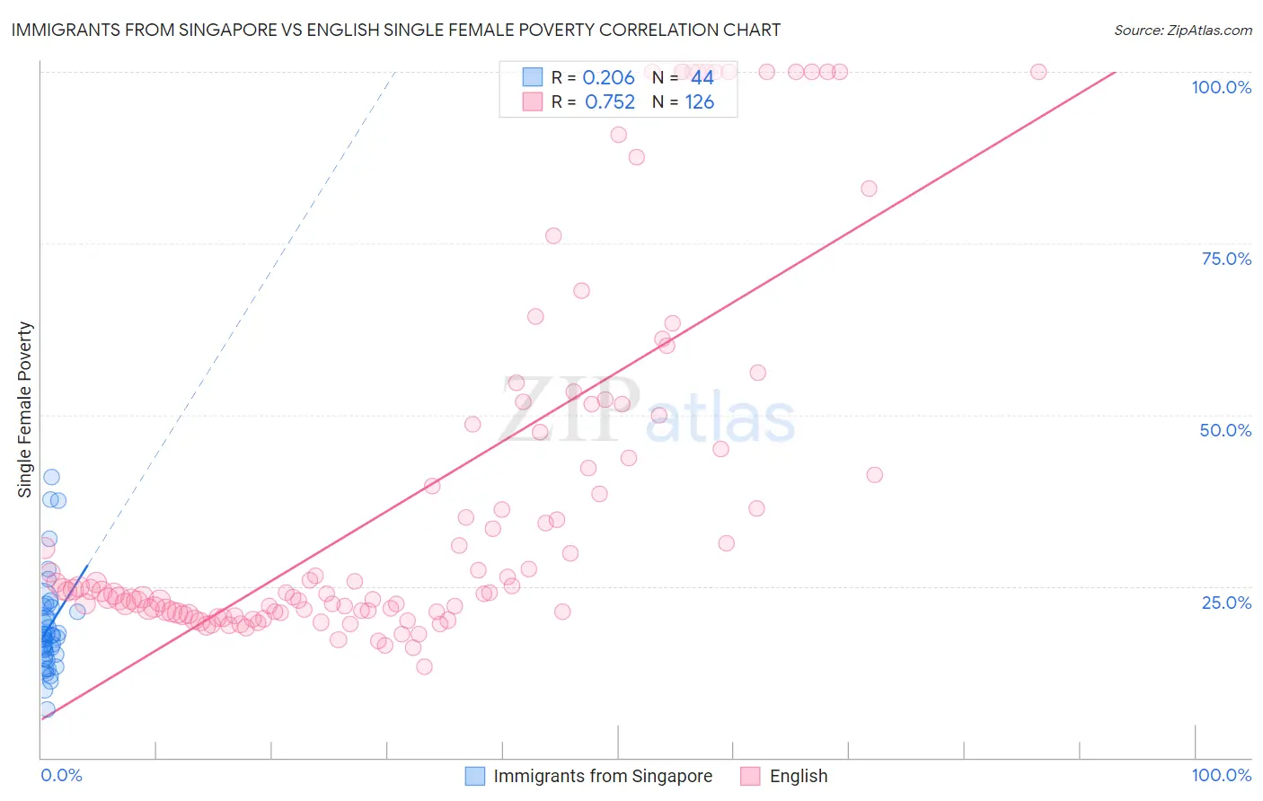 Immigrants from Singapore vs English Single Female Poverty