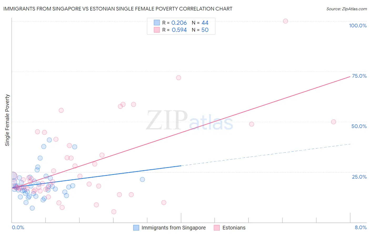 Immigrants from Singapore vs Estonian Single Female Poverty