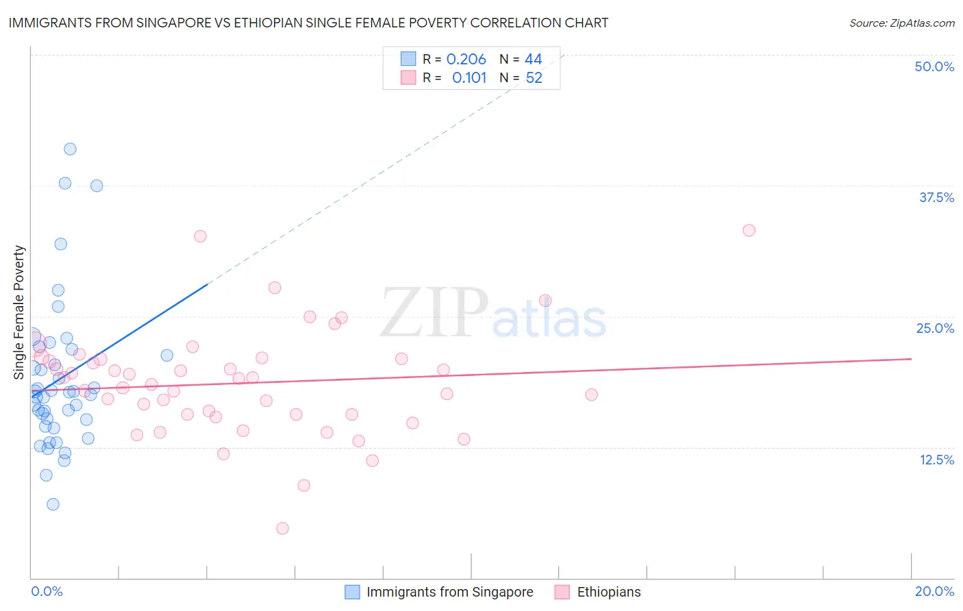 Immigrants from Singapore vs Ethiopian Single Female Poverty