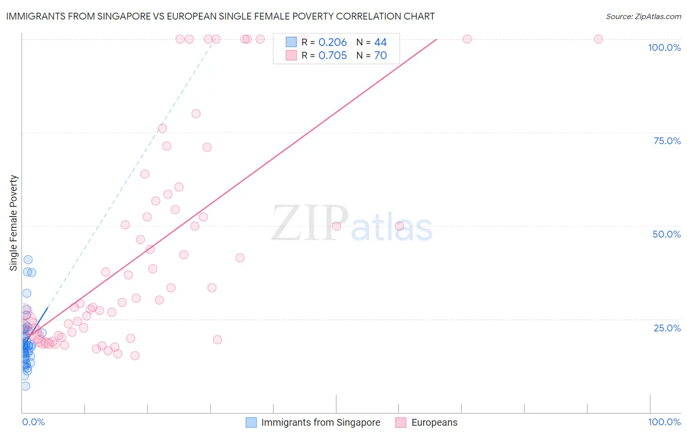 Immigrants from Singapore vs European Single Female Poverty