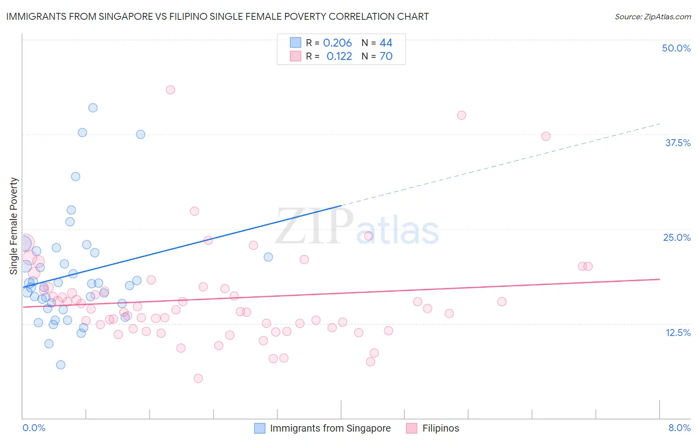 Immigrants from Singapore vs Filipino Single Female Poverty