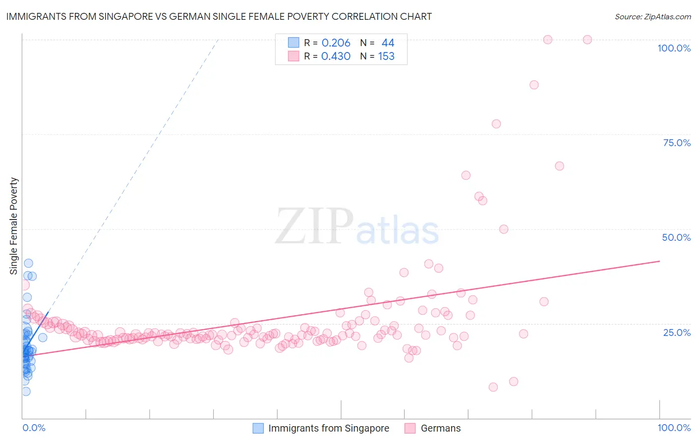 Immigrants from Singapore vs German Single Female Poverty