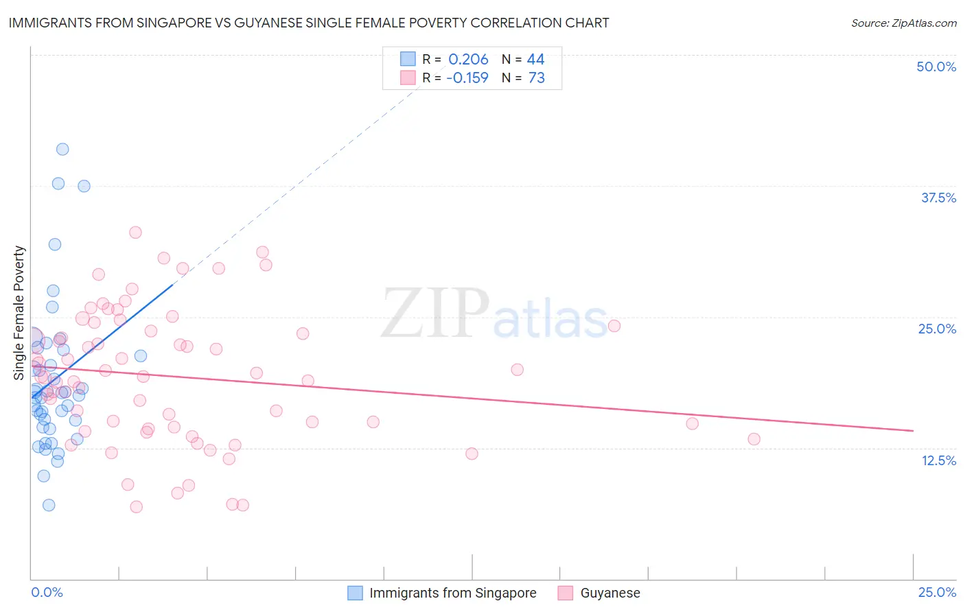 Immigrants from Singapore vs Guyanese Single Female Poverty