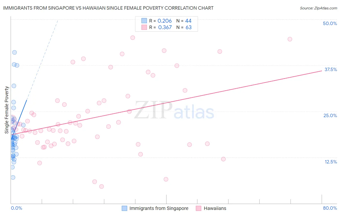 Immigrants from Singapore vs Hawaiian Single Female Poverty