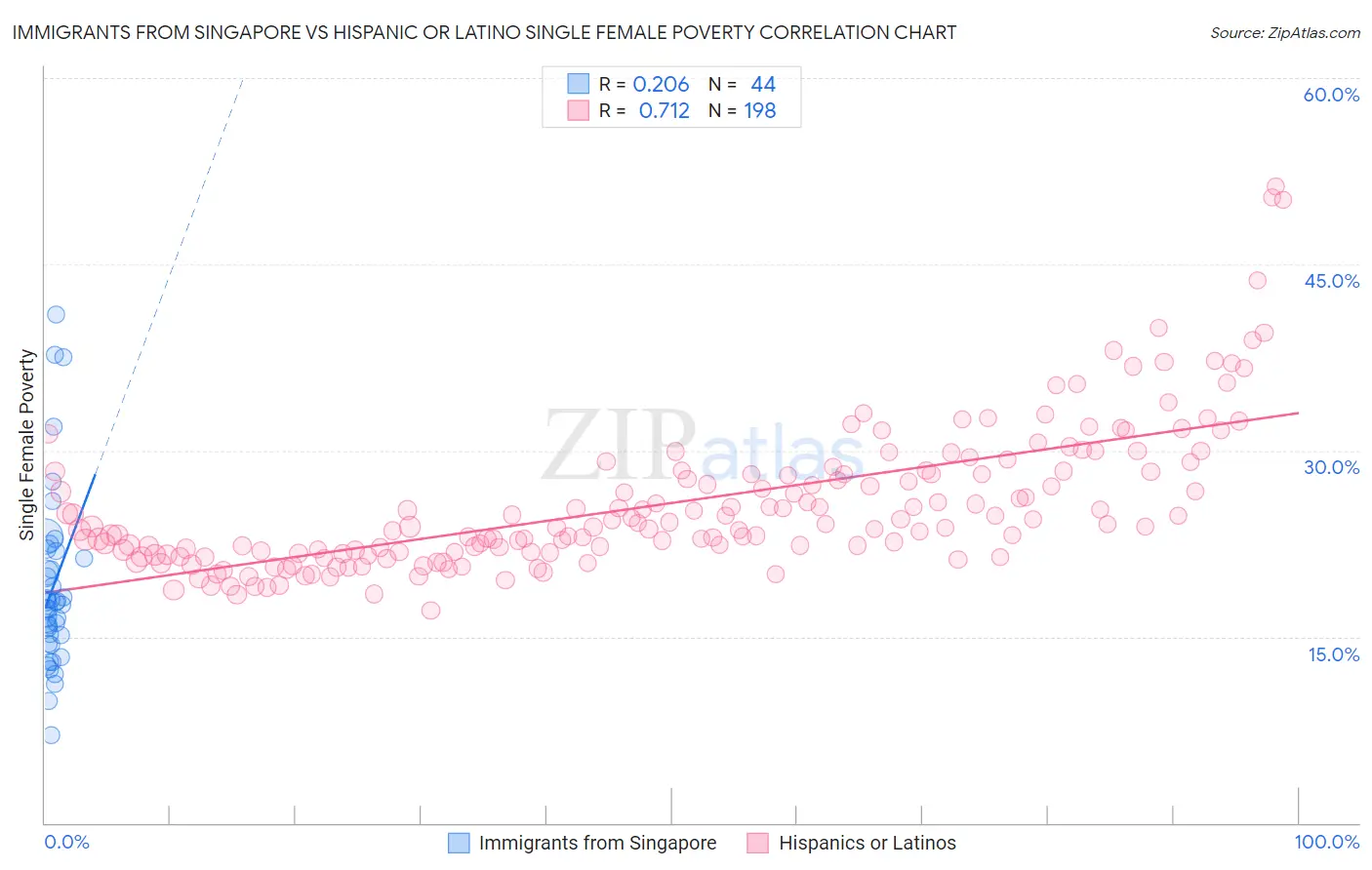 Immigrants from Singapore vs Hispanic or Latino Single Female Poverty