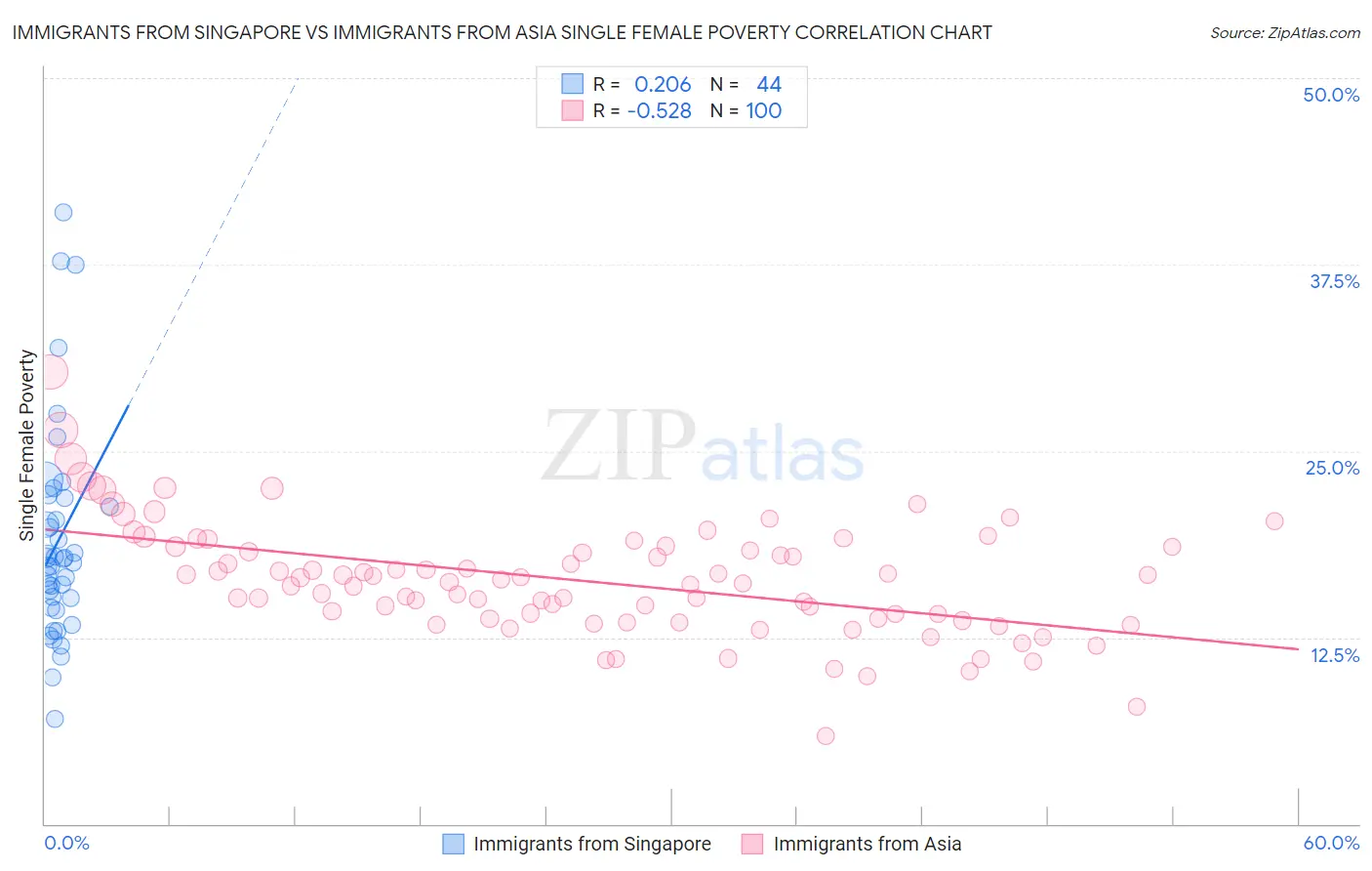 Immigrants from Singapore vs Immigrants from Asia Single Female Poverty