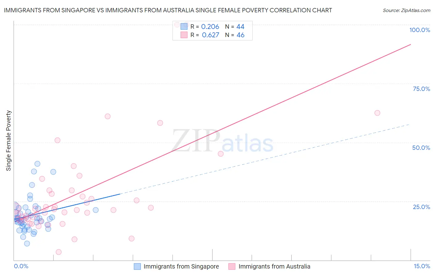 Immigrants from Singapore vs Immigrants from Australia Single Female Poverty