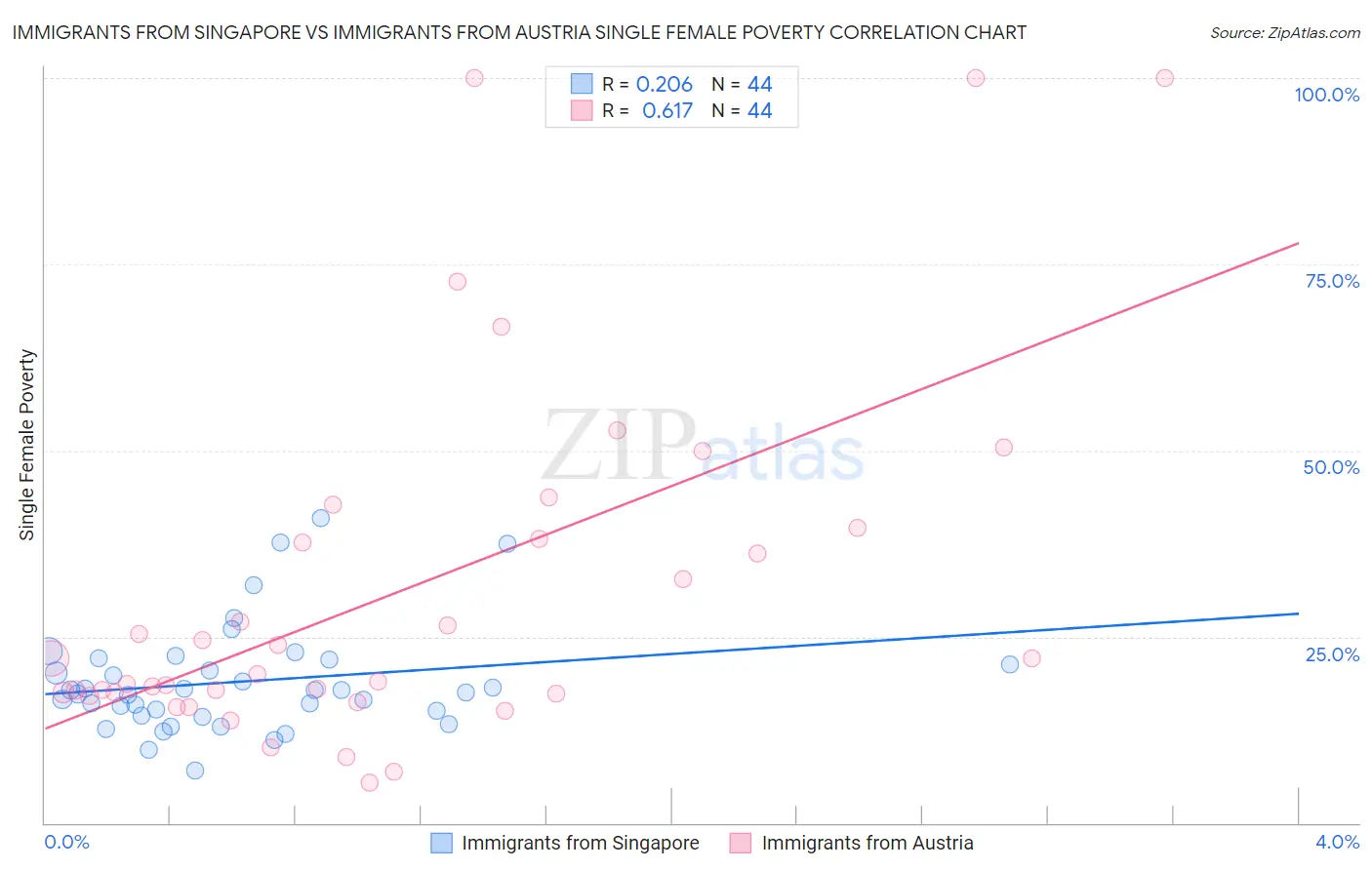 Immigrants from Singapore vs Immigrants from Austria Single Female Poverty