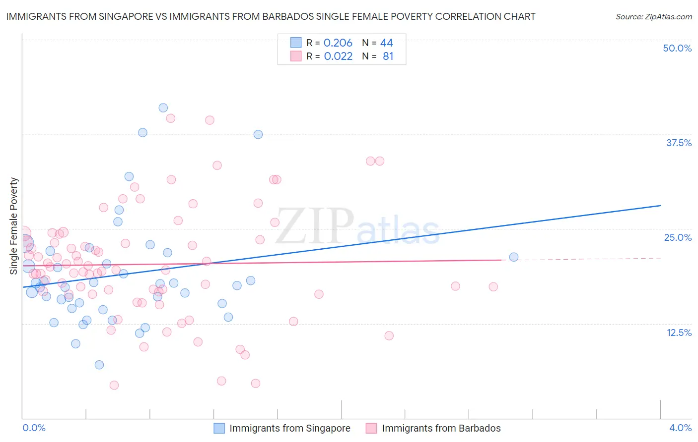 Immigrants from Singapore vs Immigrants from Barbados Single Female Poverty