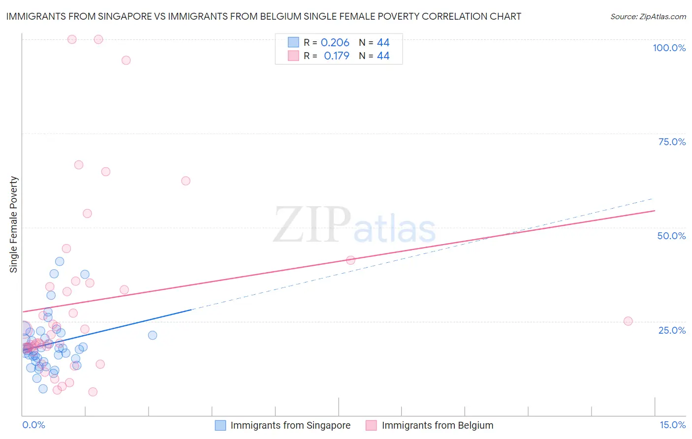 Immigrants from Singapore vs Immigrants from Belgium Single Female Poverty