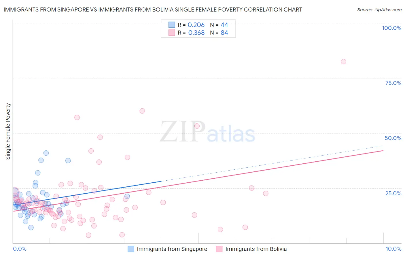 Immigrants from Singapore vs Immigrants from Bolivia Single Female Poverty