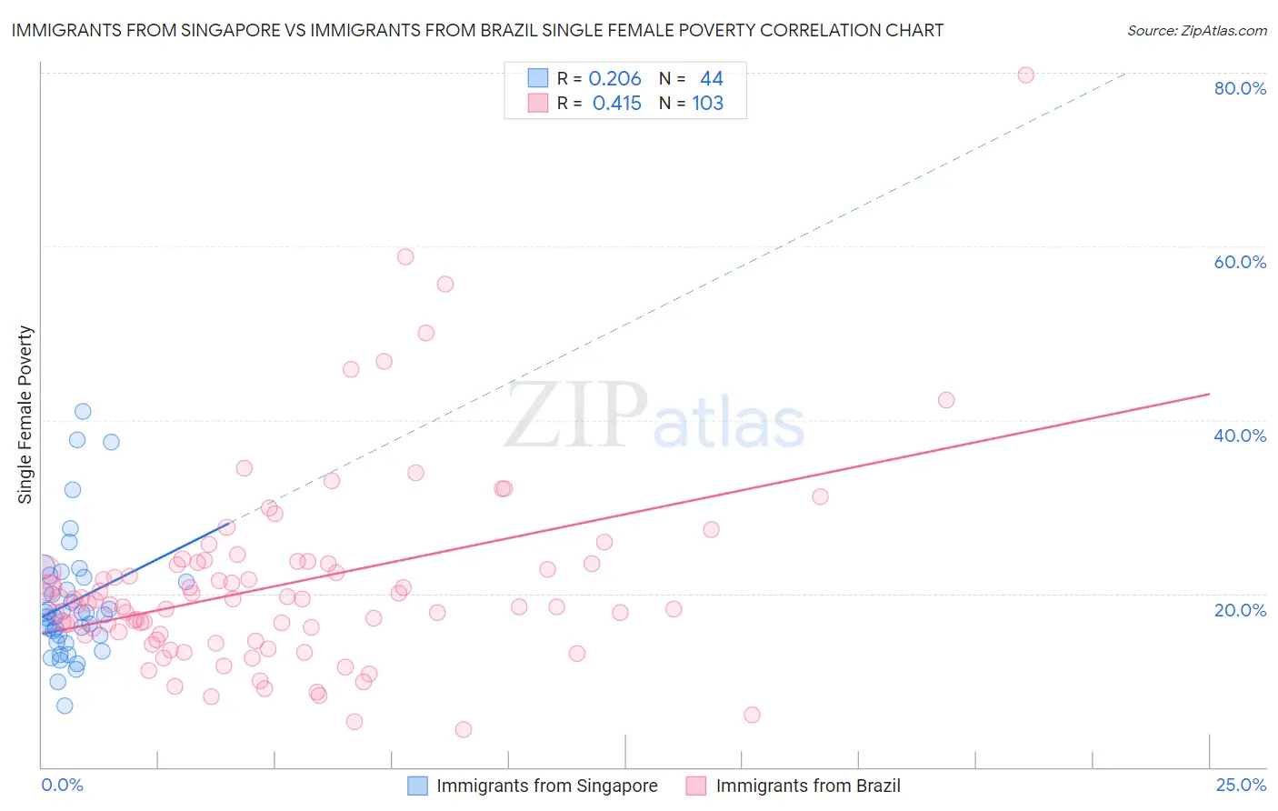 Immigrants from Singapore vs Immigrants from Brazil Single Female Poverty