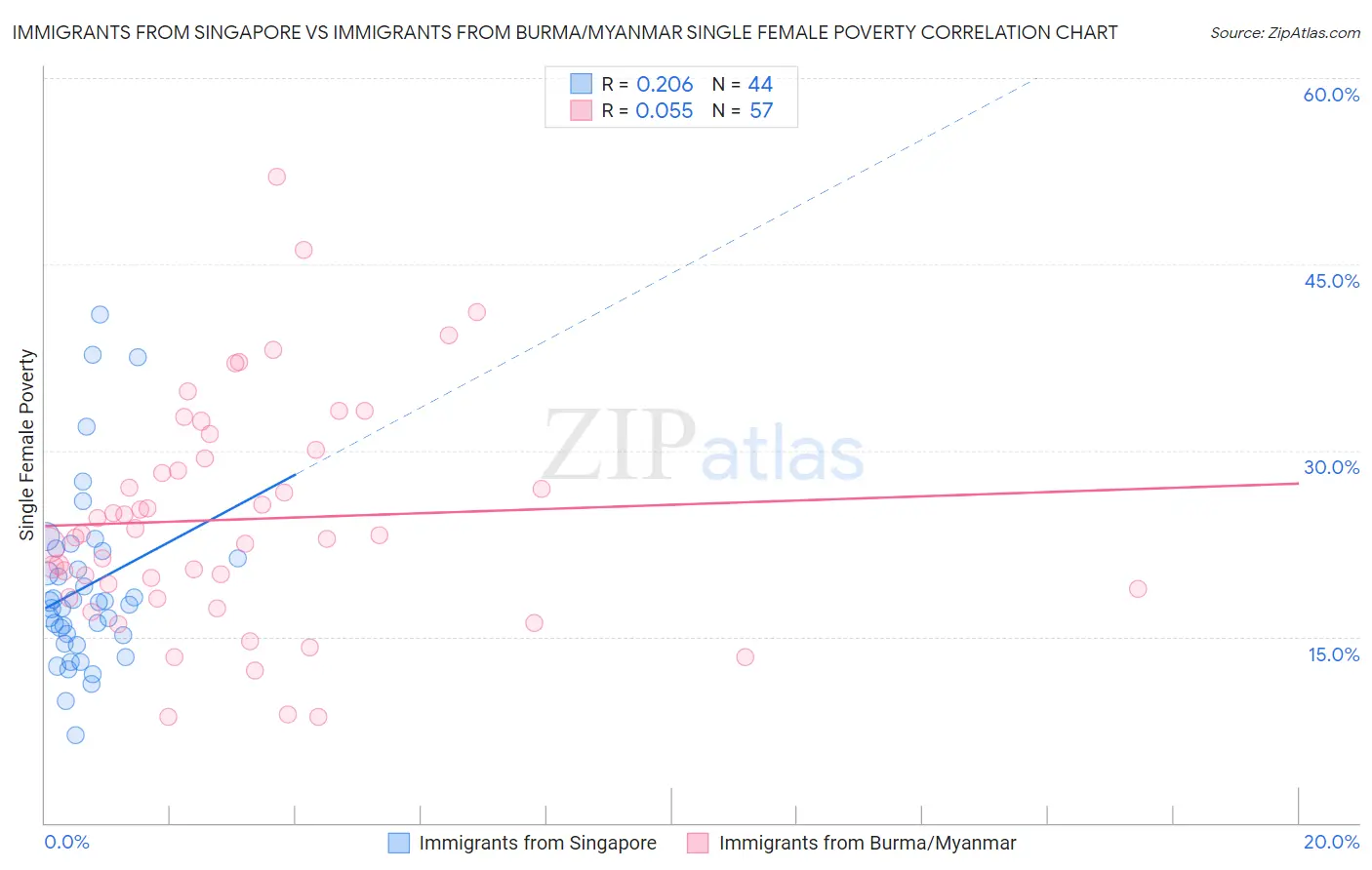 Immigrants from Singapore vs Immigrants from Burma/Myanmar Single Female Poverty