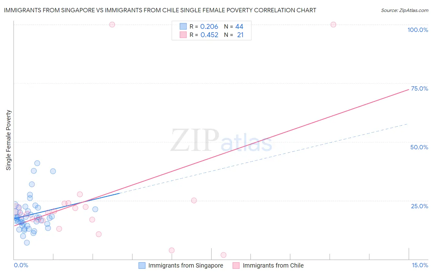 Immigrants from Singapore vs Immigrants from Chile Single Female Poverty