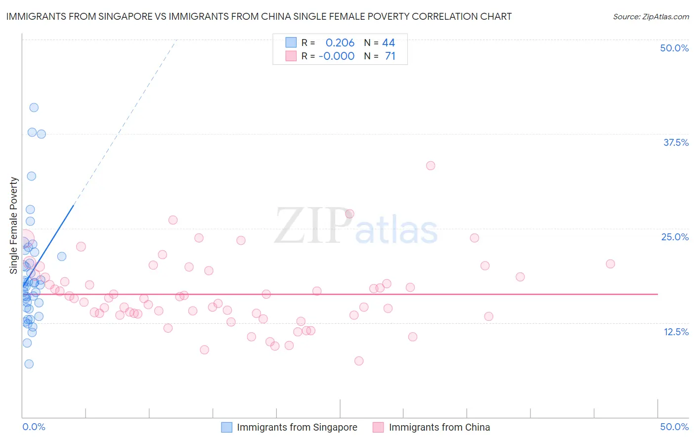 Immigrants from Singapore vs Immigrants from China Single Female Poverty