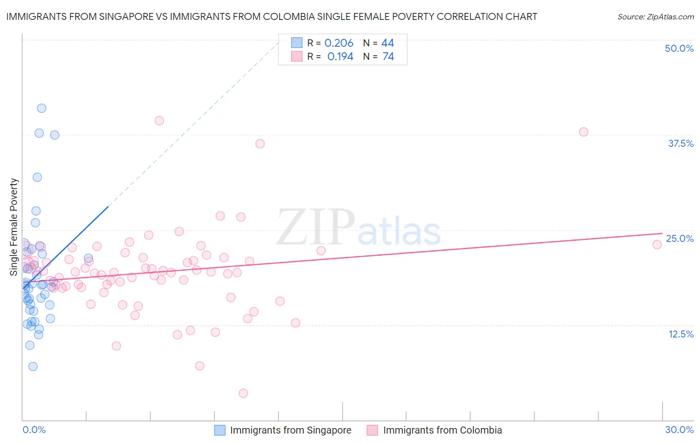 Immigrants from Singapore vs Immigrants from Colombia Single Female Poverty