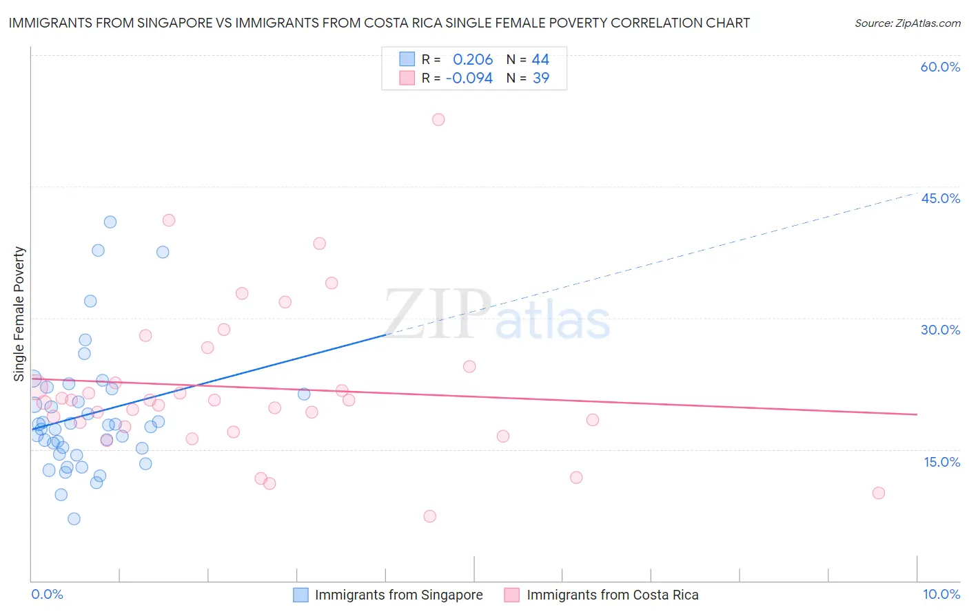 Immigrants from Singapore vs Immigrants from Costa Rica Single Female Poverty