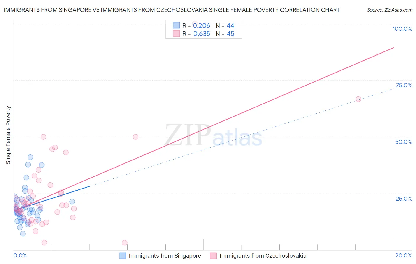Immigrants from Singapore vs Immigrants from Czechoslovakia Single Female Poverty