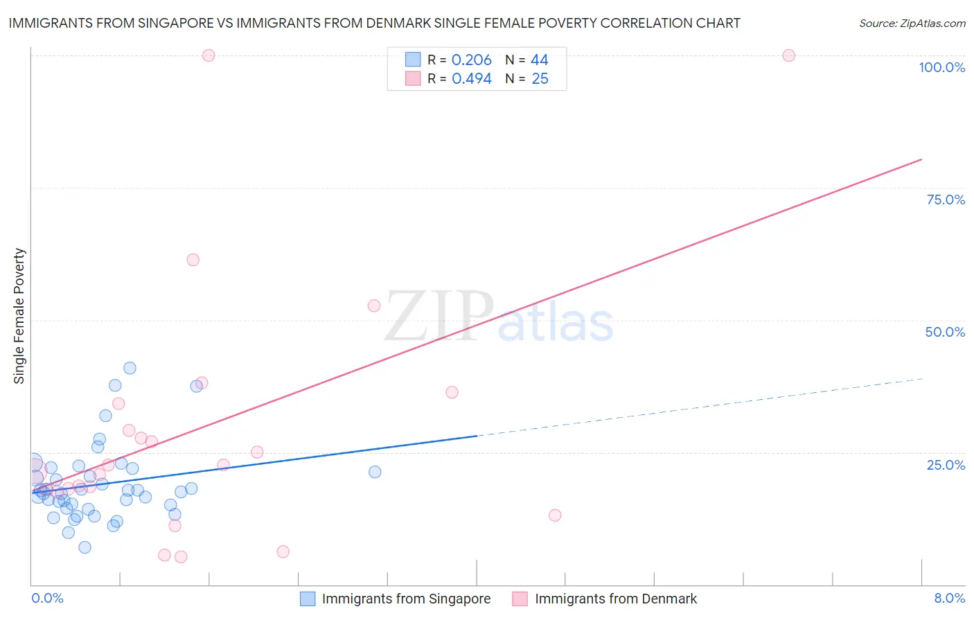 Immigrants from Singapore vs Immigrants from Denmark Single Female Poverty