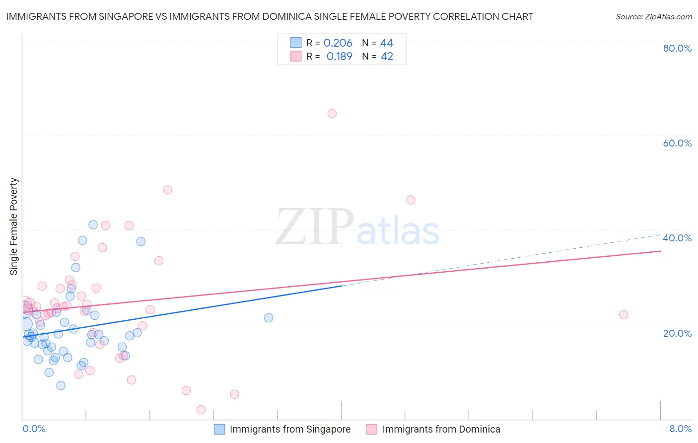 Immigrants from Singapore vs Immigrants from Dominica Single Female Poverty